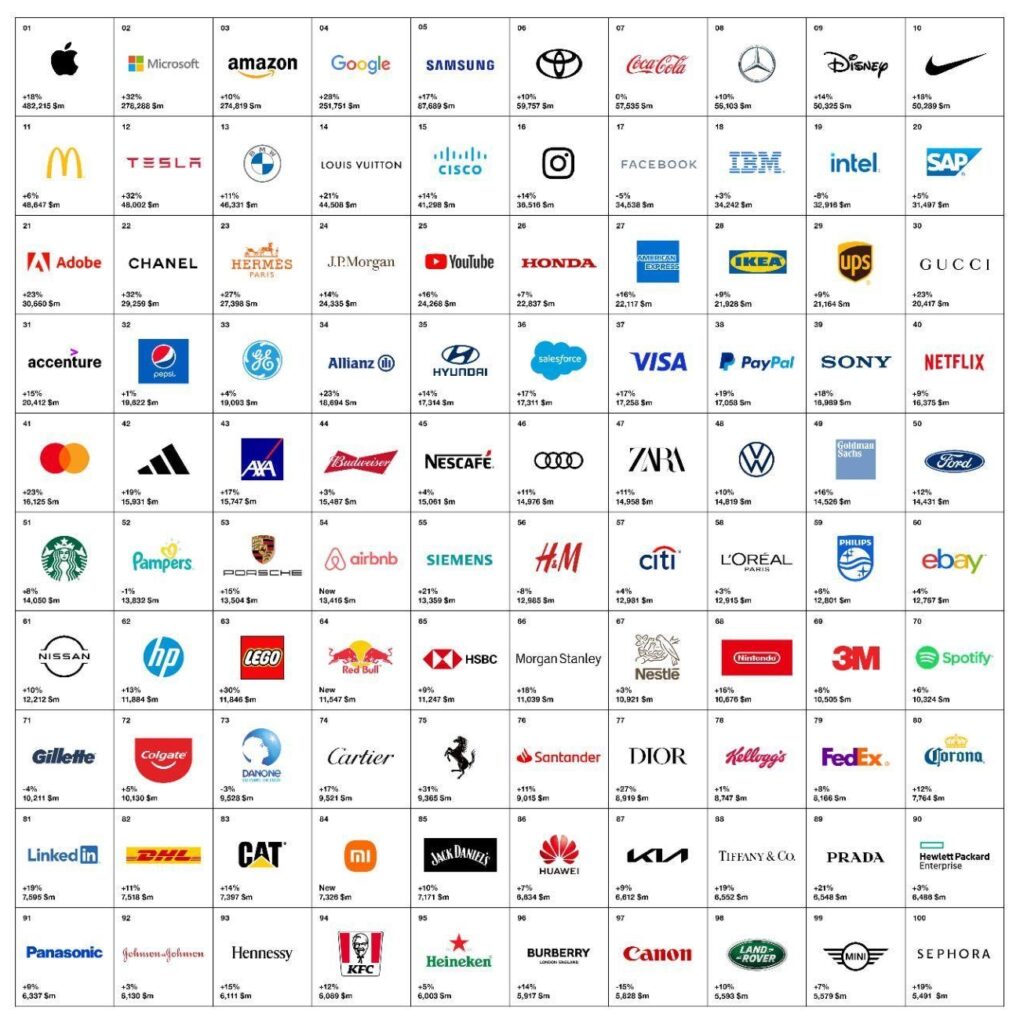 Interbrand presents its newest ranking of the „Best Global Brands 2022“